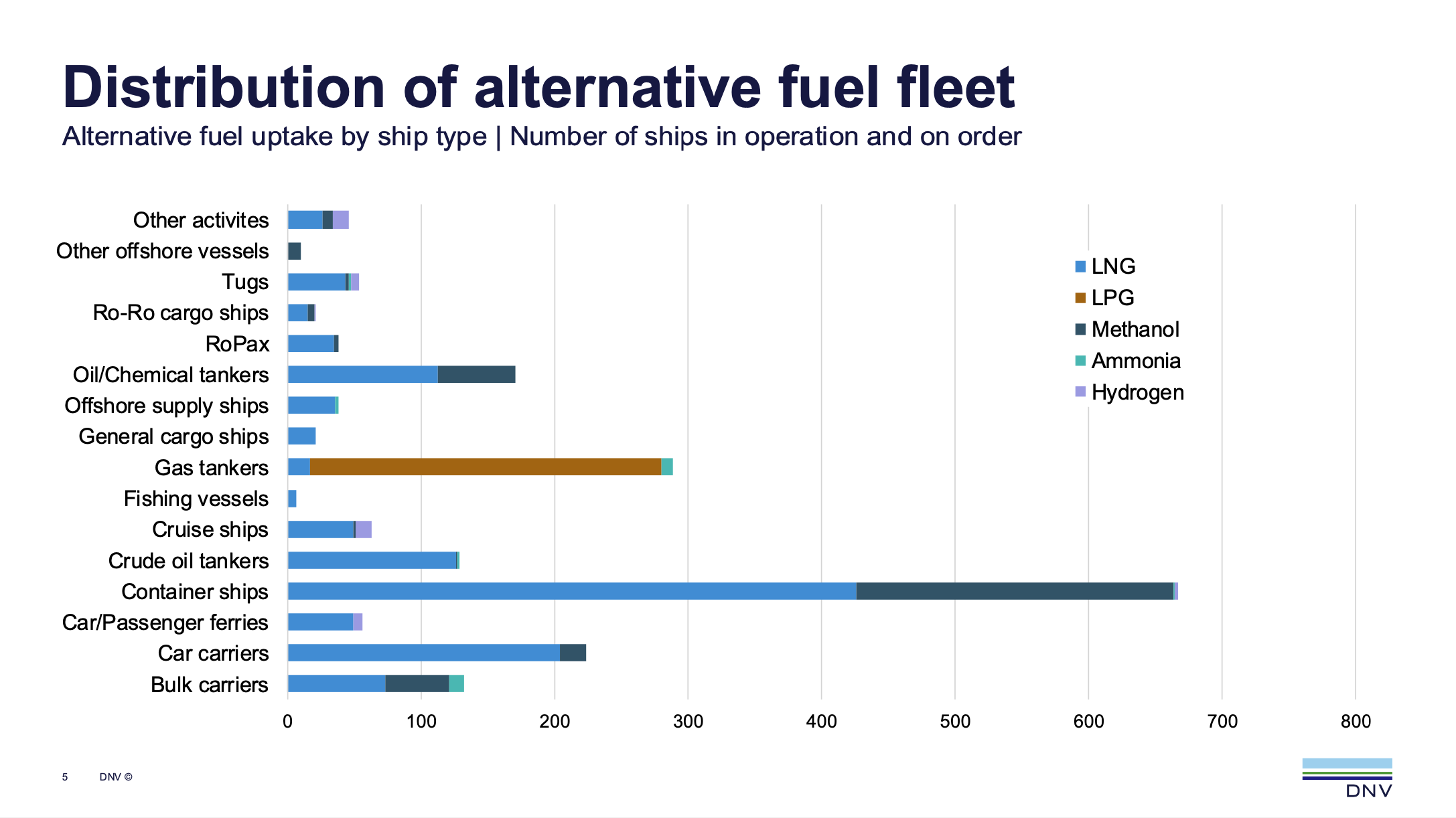DNV: October marks strongest month ever for alternative-fuelled newbuild orders
